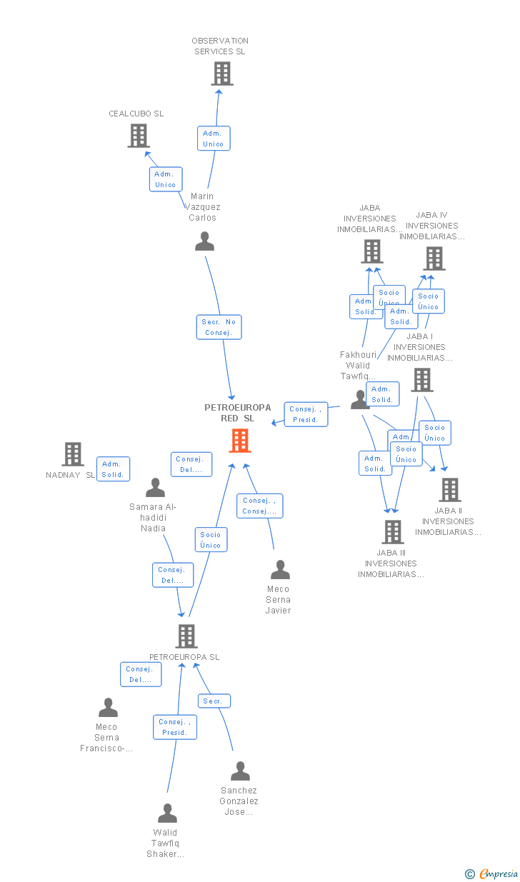 Vinculaciones societarias de NECTERE SL