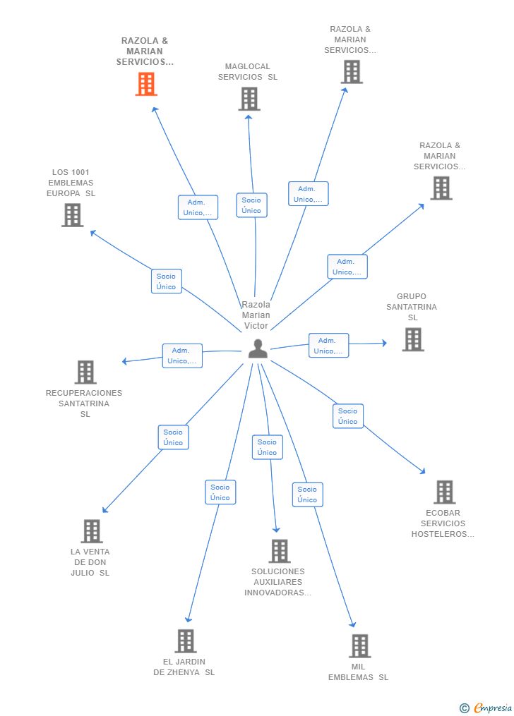 Vinculaciones societarias de CONSTRUEMPRENDE SL