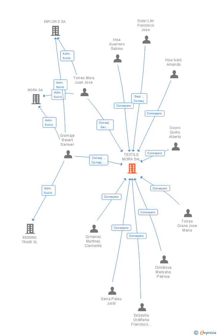 Vinculaciones societarias de TEXTILS MORA SAL