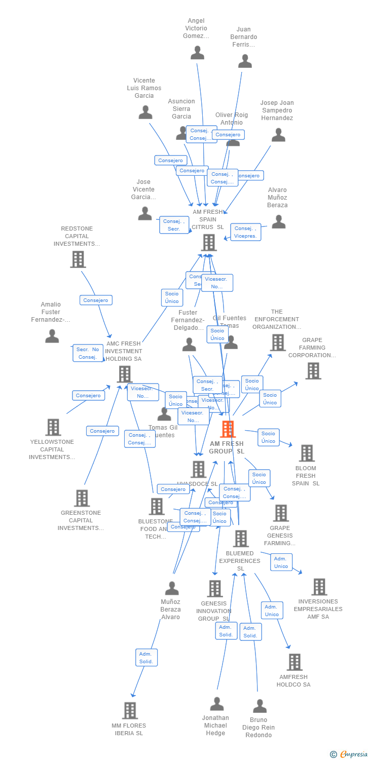 Vinculaciones societarias de AM FRESH GROUP SL