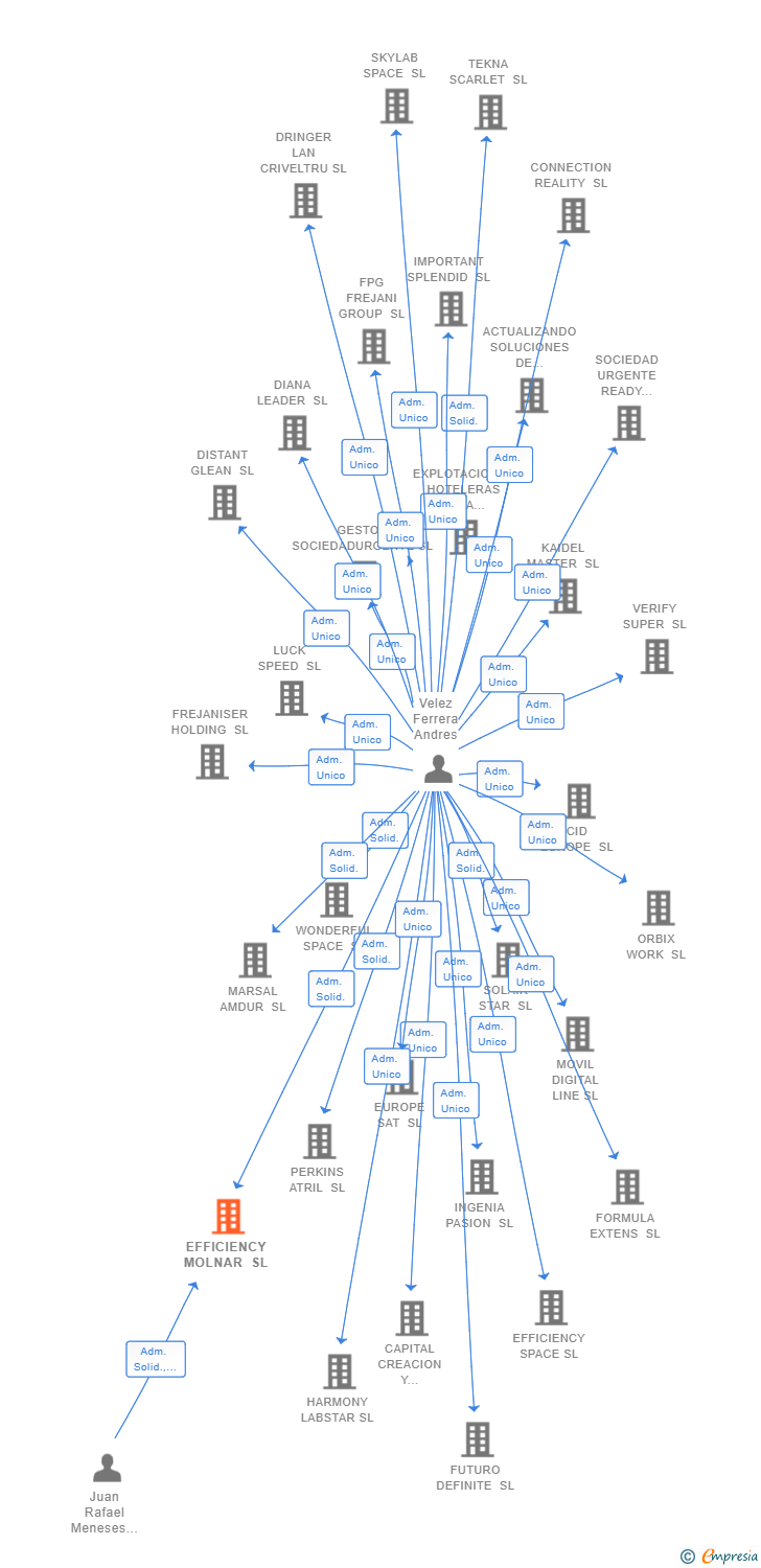 Vinculaciones societarias de EFFICIENCY MOLNAR SL