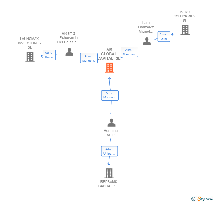 Vinculaciones societarias de IAM GLOBAL CAPITAL SL