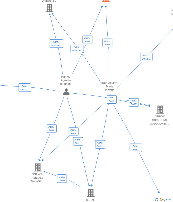 Vinculaciones societarias de ESPACIO VIVO SERVICIOS DE INTERIOR SL