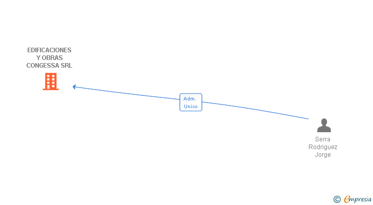 Vinculaciones societarias de EDIFICACIONES Y OBRAS CONGESSA SRL (EXTINGUIDA)