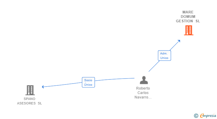 Vinculaciones societarias de MARE DOMUM GESTION SL