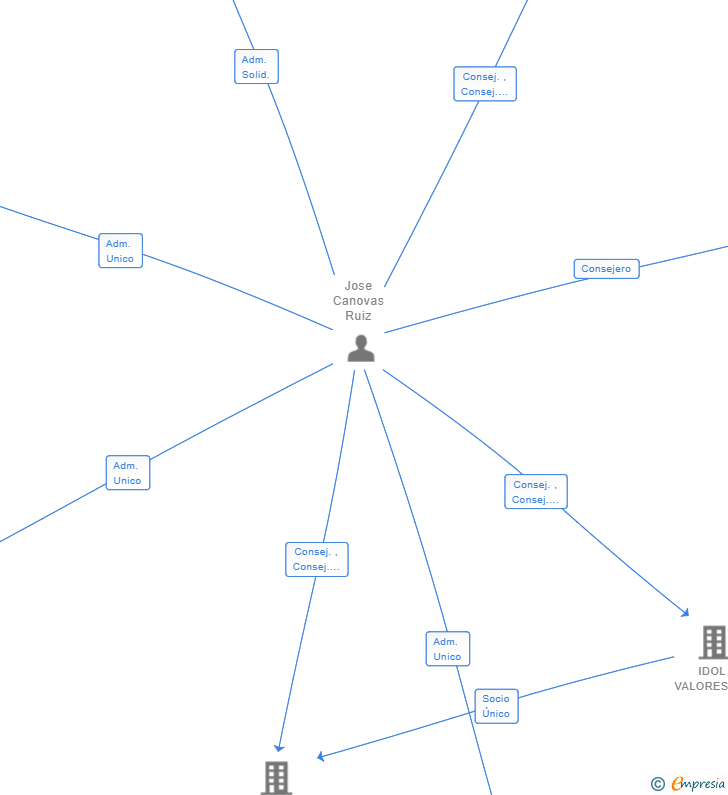 Vinculaciones societarias de FONTAL Y MUROS SL