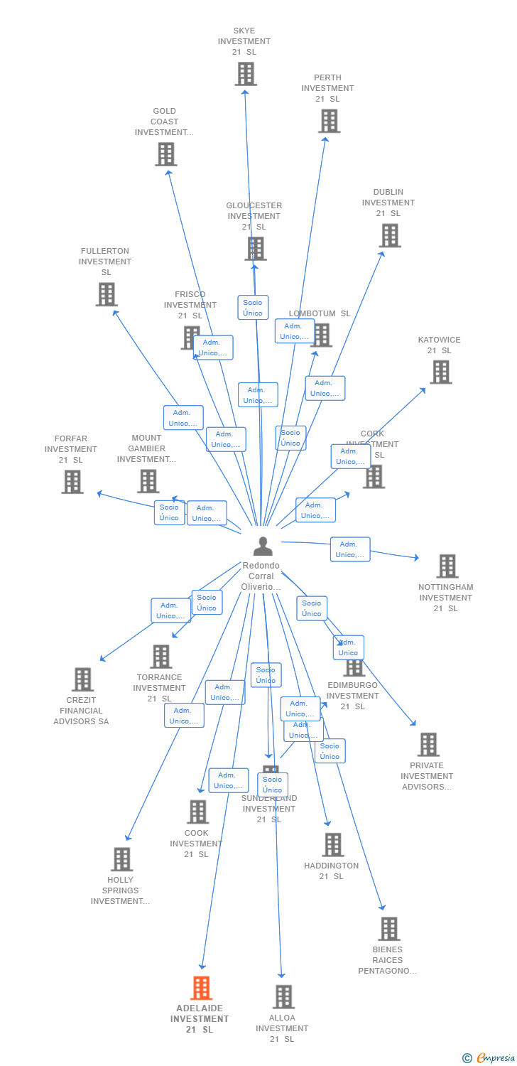 Vinculaciones societarias de ADELAIDE INVESTMENT 21 SL