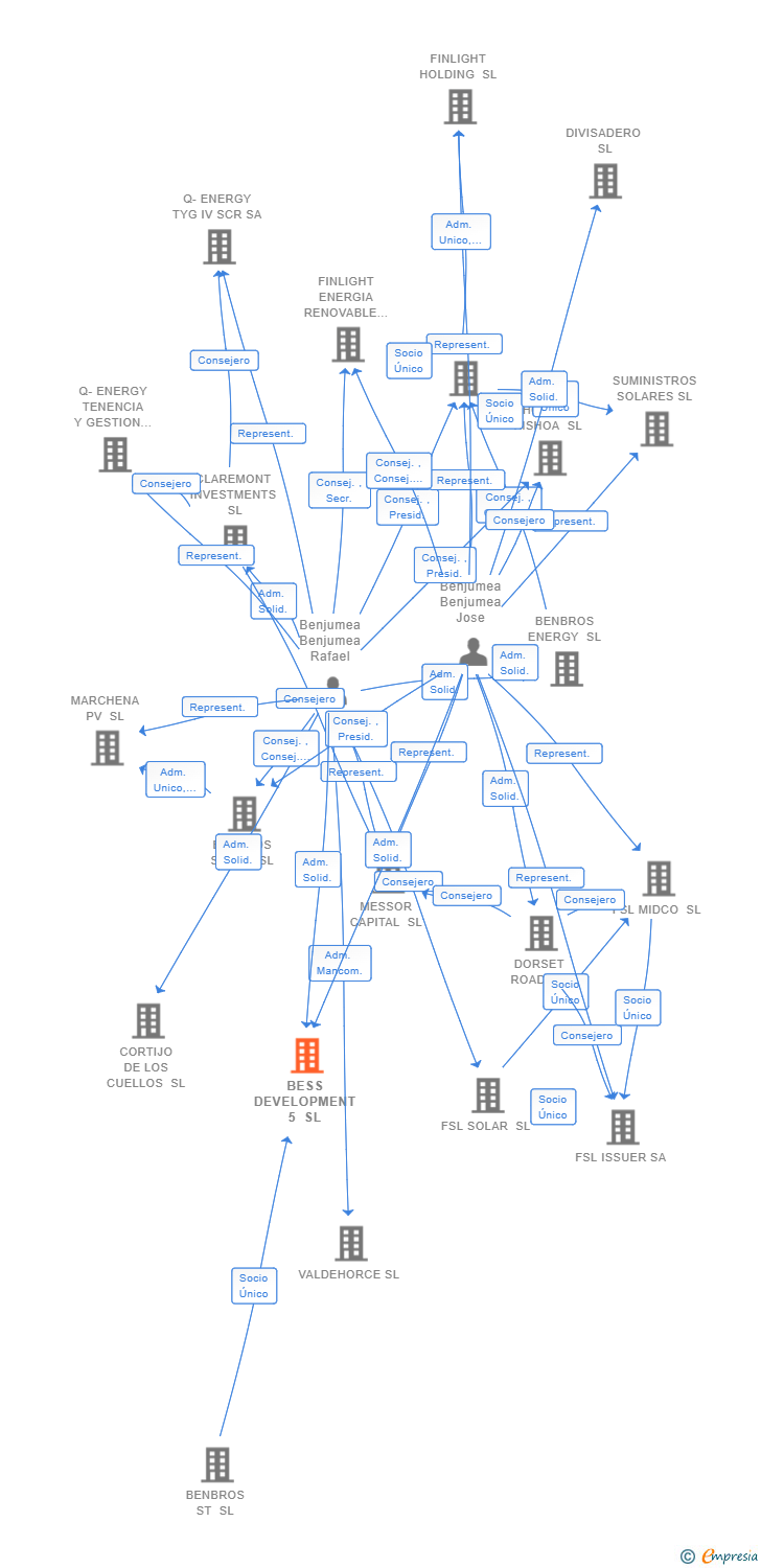 Vinculaciones societarias de BESS DEVELOPMENT 5 SL