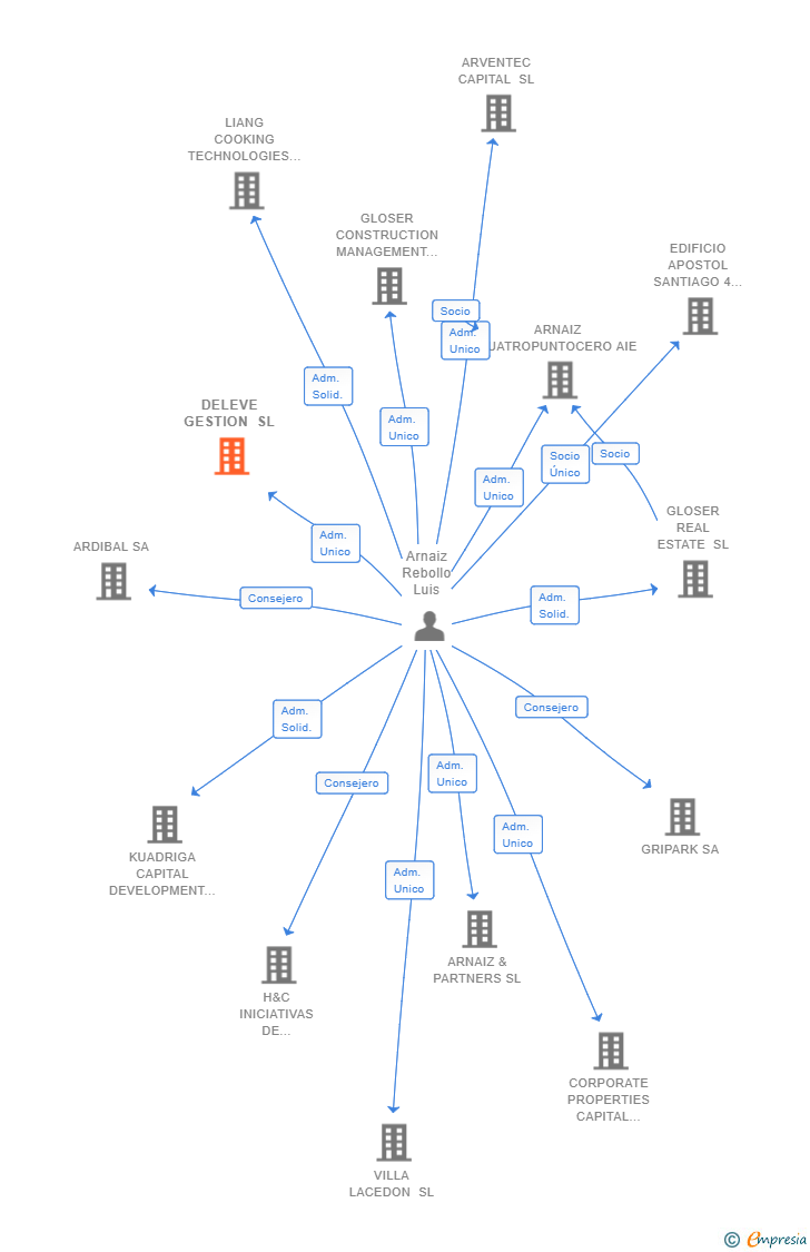 Vinculaciones societarias de DELEVE GESTION SL