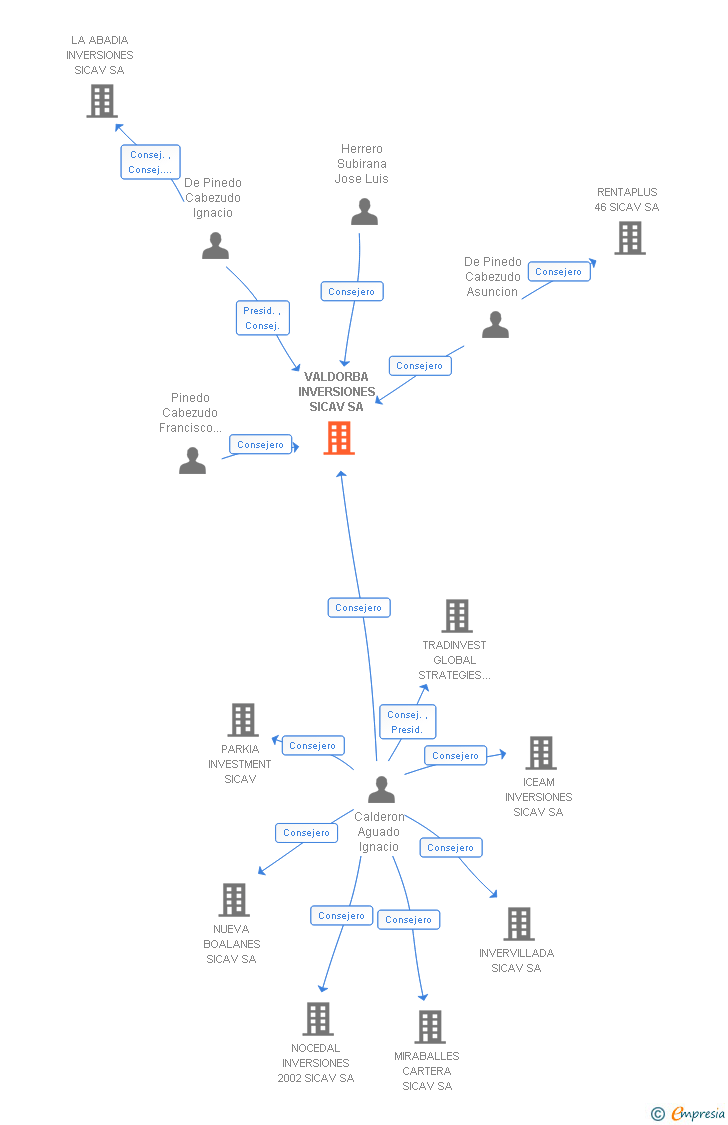 Vinculaciones societarias de VALDORBA INVERSIONES SICAV SA