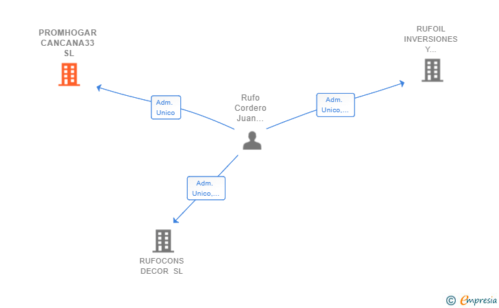 Vinculaciones societarias de PROMHOGAR CANCANA33 SL