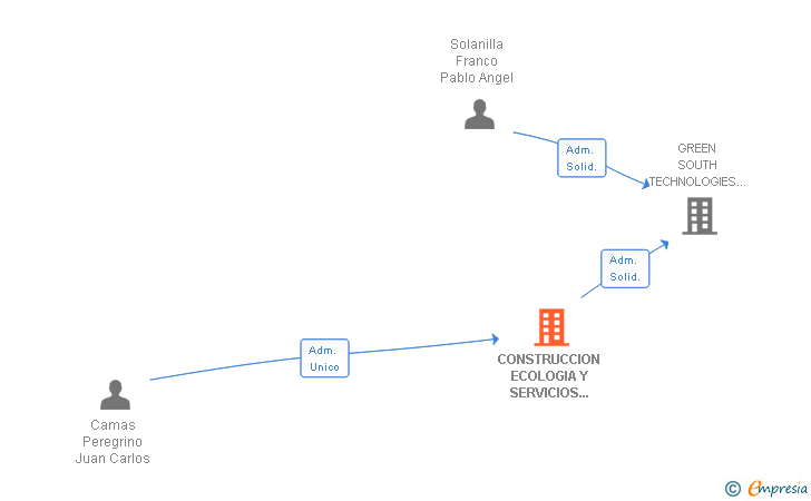 Vinculaciones societarias de CONSTRUCCION ECOLOGIA Y SERVICIOS 2010 SL