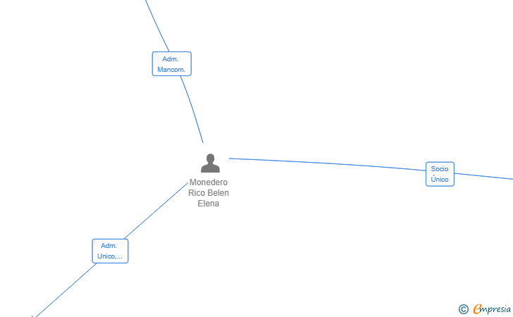 Vinculaciones societarias de BLUE MOANA VENTURES SL