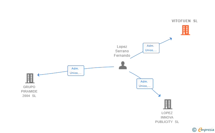 Vinculaciones societarias de VITOFUEN SL
