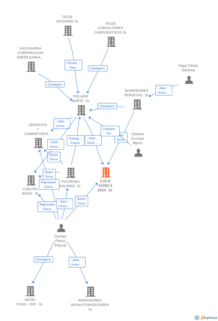 Vinculaciones societarias de EDER SHINES 2020 SL