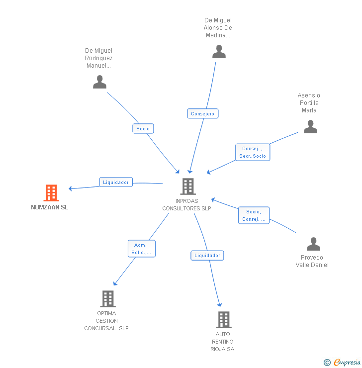 Vinculaciones societarias de NUMZAAN SL