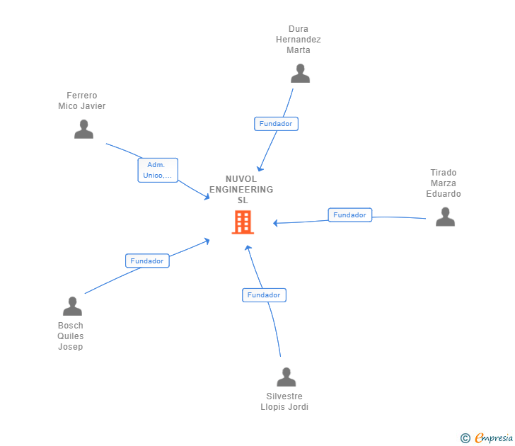 Vinculaciones societarias de NUVOL ENGINEERING SL