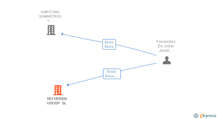 Vinculaciones societarias de REFURBAN GROUP SL