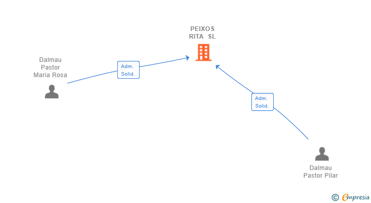 Vinculaciones societarias de PEIXOS RITA SL