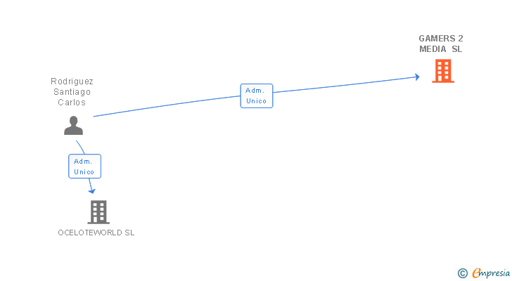 Vinculaciones societarias de GAMERS 2 MEDIA SL