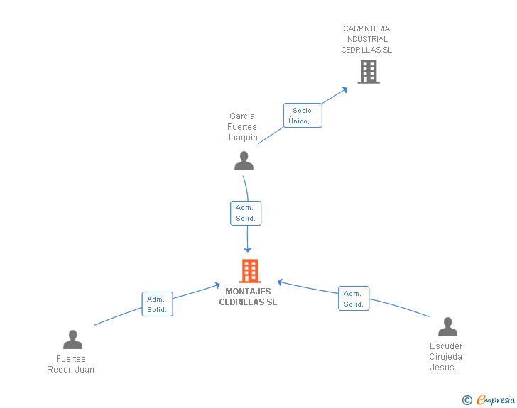 Vinculaciones societarias de MONTAJES CEDRILLAS SL