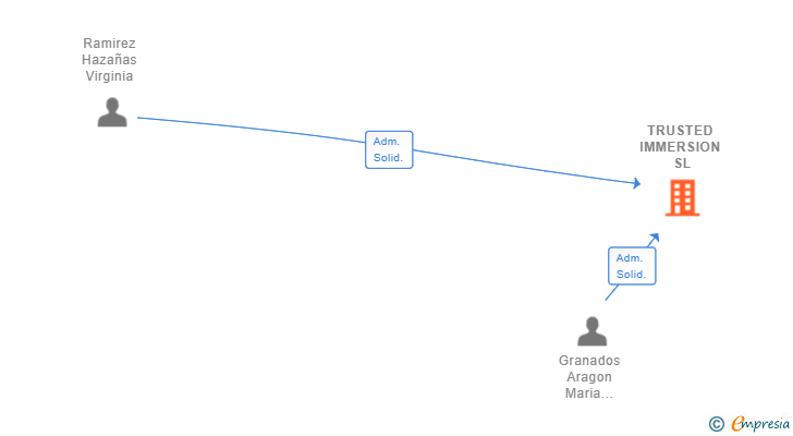 Vinculaciones societarias de TRUSTED IMMERSION SL