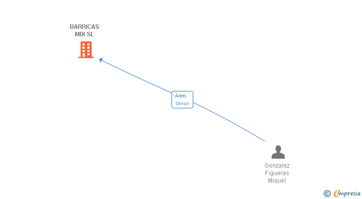 Vinculaciones societarias de BARRICAS MIX SL (EXTINGUIDA)
