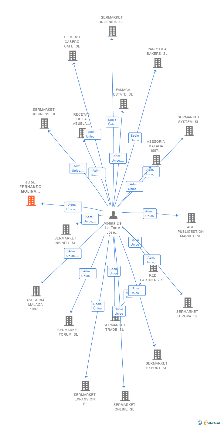 Vinculaciones societarias de JOSE FERNANDO MOLINA DE LA TORRE SL