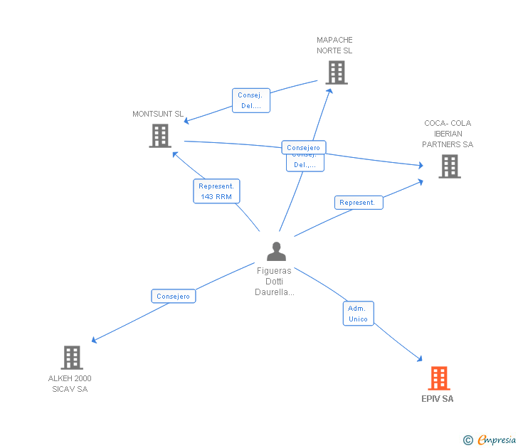 Vinculaciones societarias de EPIV SL