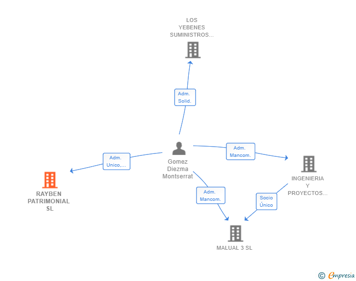 Vinculaciones societarias de RAYBEN PATRIMONIAL SL