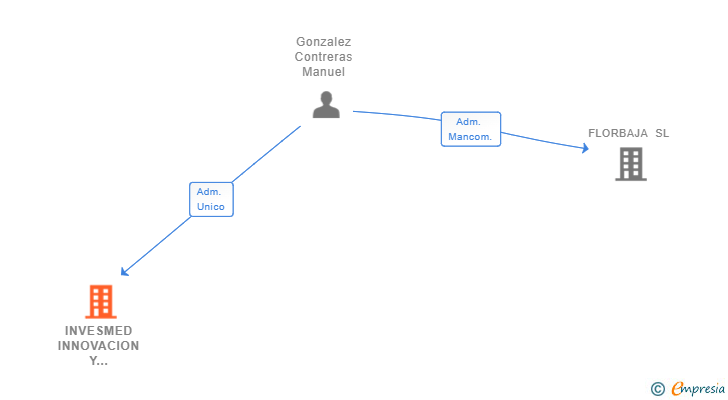 Vinculaciones societarias de INVESMED INNOVACION Y GESTION SL