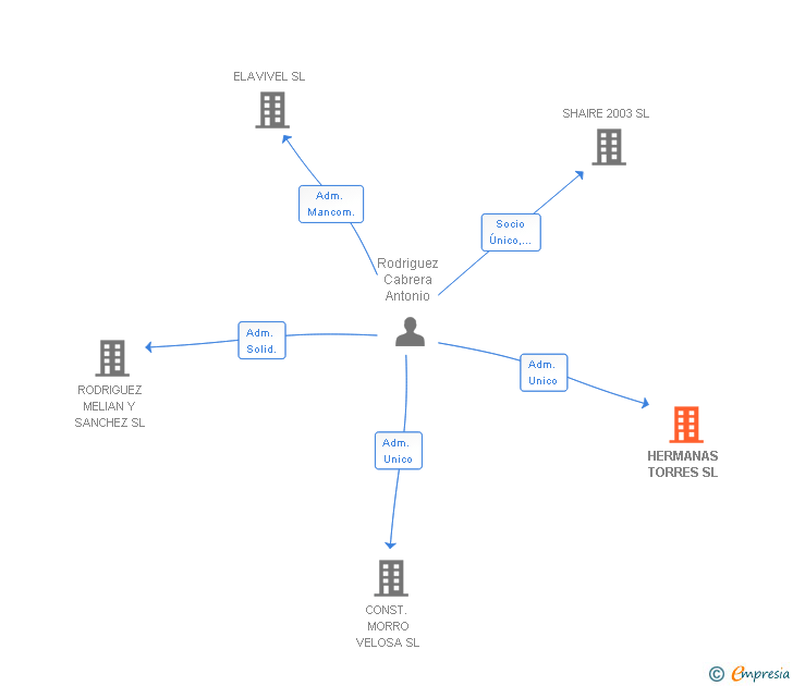 Vinculaciones societarias de HERMANAS TORRES SL