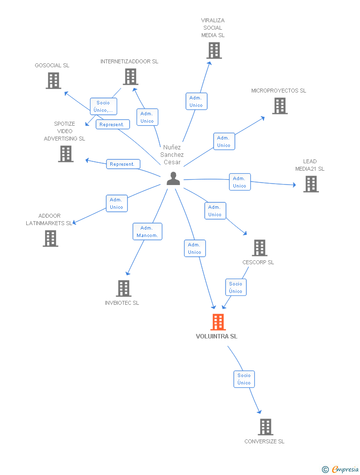 Vinculaciones societarias de VOLUINTRA SL