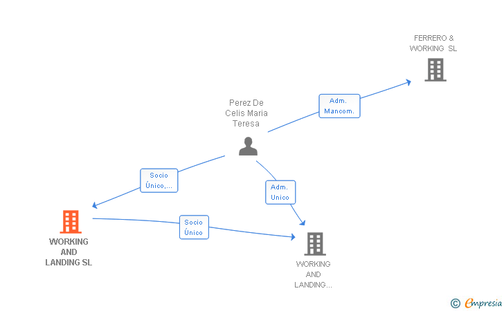 Vinculaciones societarias de WORKING AND LANDING SL