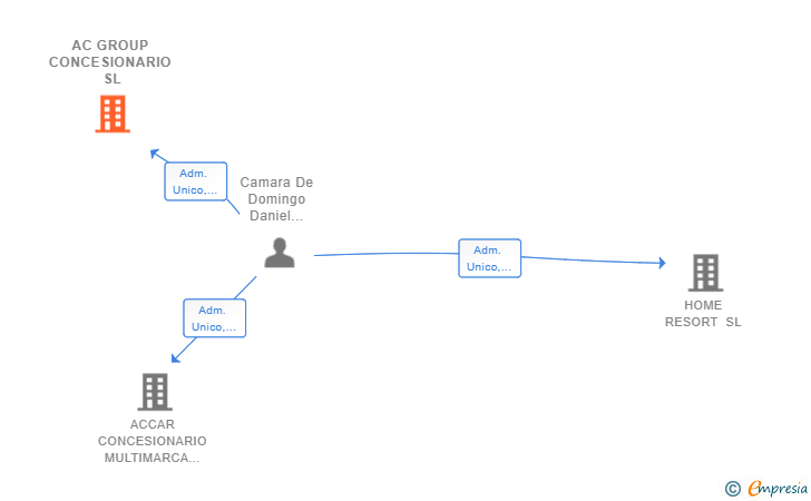 Vinculaciones societarias de AC GROUP CONCESIONARIO SL