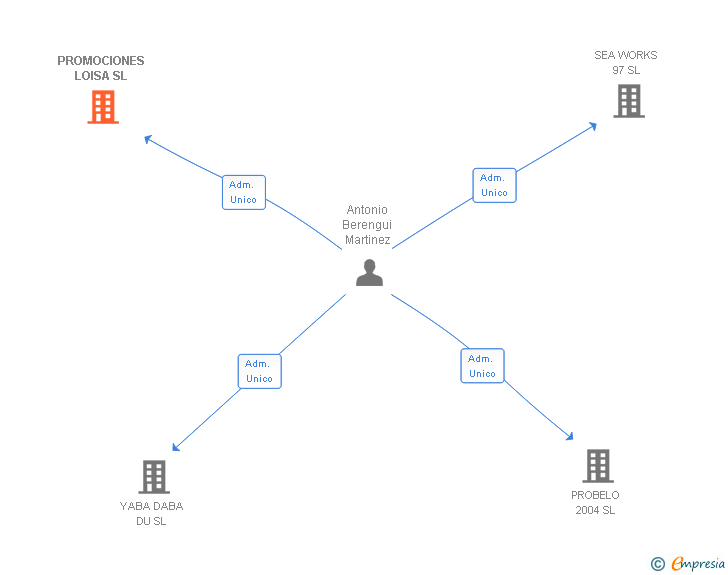 Vinculaciones societarias de PROMOCIONES LOISA SL