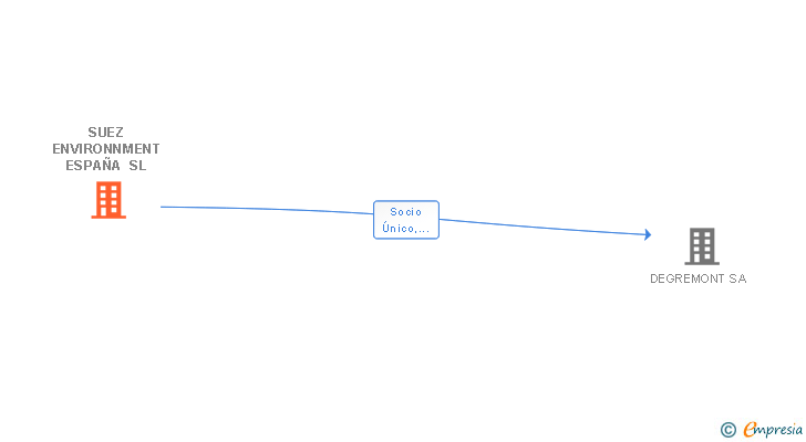 Vinculaciones societarias de SUEZ ENVIRONNMENT ESPAÑA SL