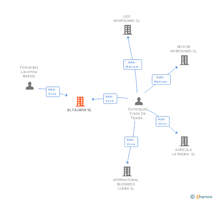 Vinculaciones societarias de ALTAJARA SL