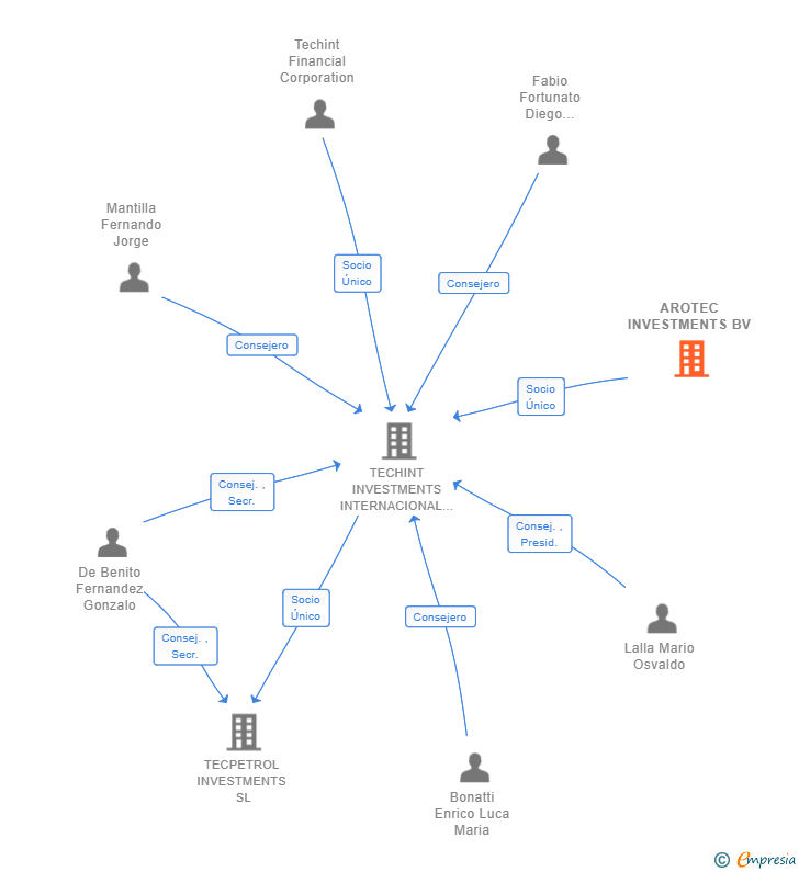 Vinculaciones societarias de AROTEC INVESTMENTS BV