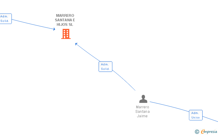 Vinculaciones societarias de MARRERO SANTANA E HIJOS SL