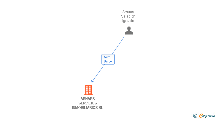 Vinculaciones societarias de ARNARS SERVICIOS INMOBILIARIOS SL