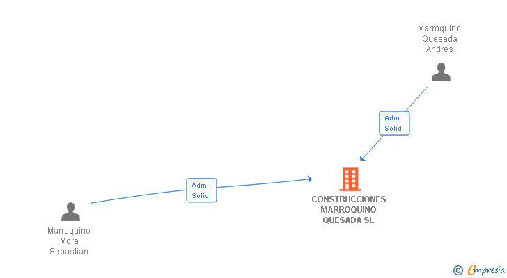 Vinculaciones societarias de CONSTRUCCIONES MARROQUINO QUESADA SL