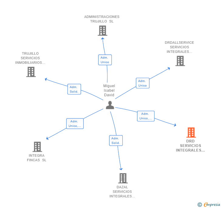Vinculaciones societarias de DRD SERVICIOS INTEGRALES SL