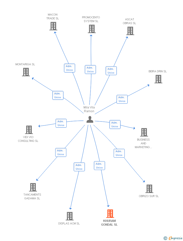 Vinculaciones societarias de KHURAM GONDAL SL
