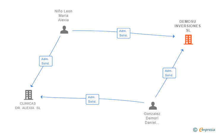 Vinculaciones societarias de DEMOSU INVERSIONES SL