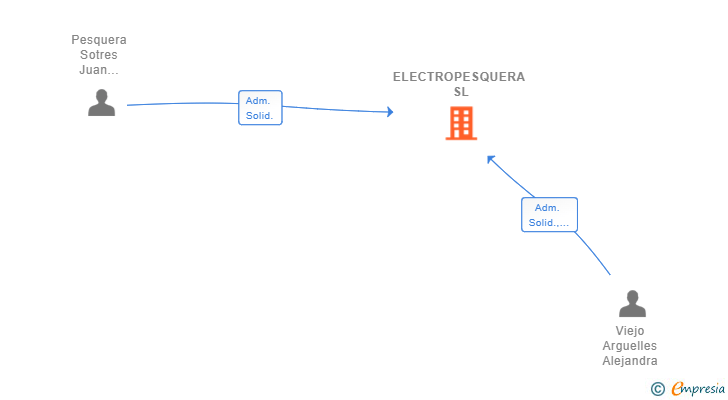 Vinculaciones societarias de ELECTROPESQUERA SL