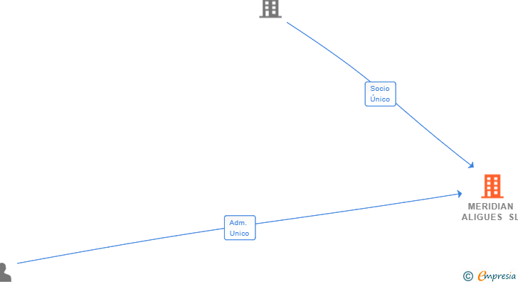 Vinculaciones societarias de MERIDIAN ALIGUES SL