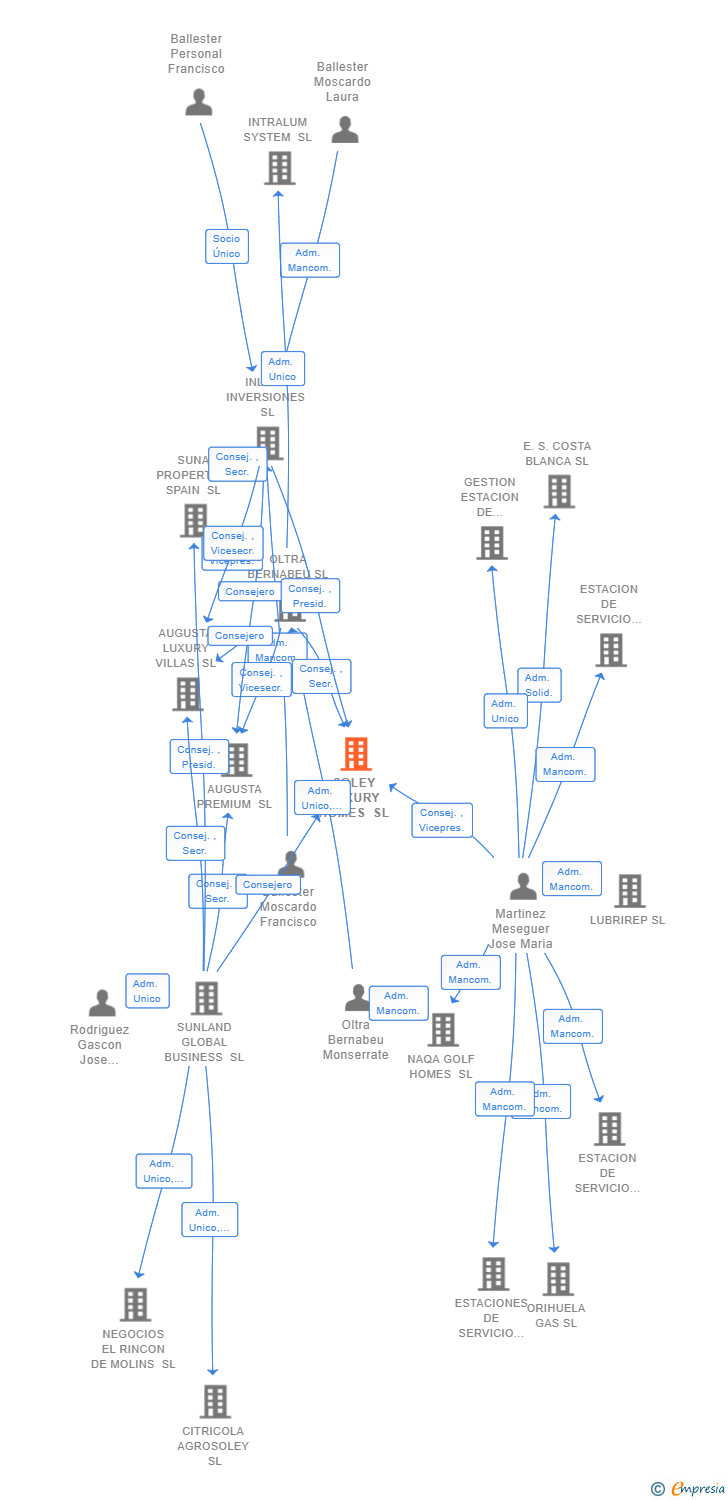 Vinculaciones societarias de SOLEY LUXURY HOMES SL