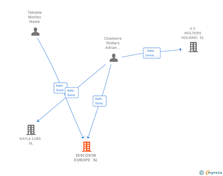 Vinculaciones societarias de DISCOV3R EUROPE SL
