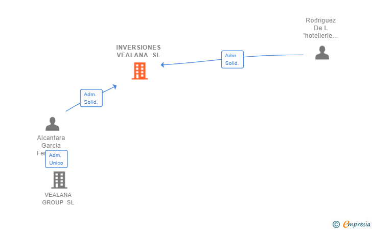 Vinculaciones societarias de INVERSIONES VEALANA SL